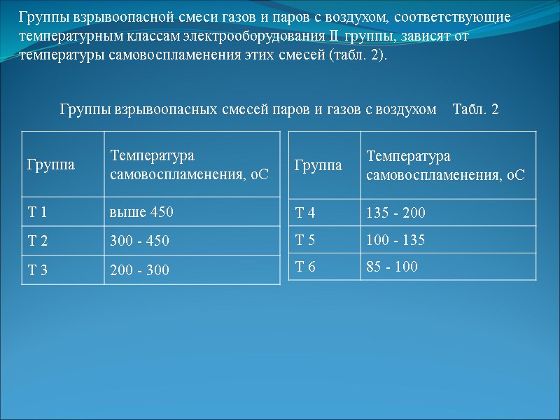 Группы взрывоопасной смеси газов и паров с воздухом, соответствующие температурным классам электрооборудования II группы,